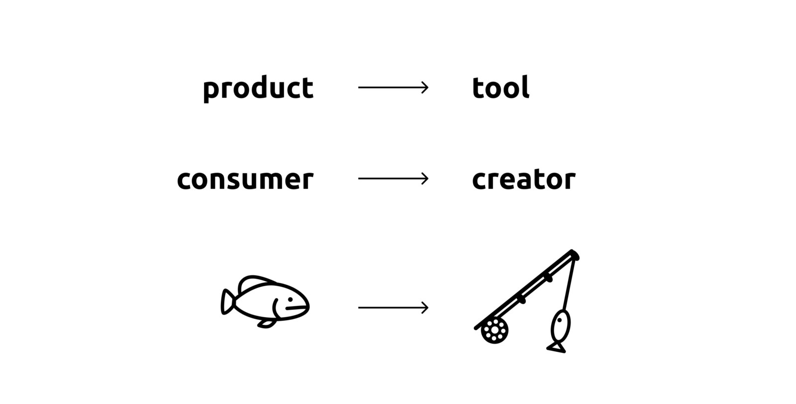 Illustration showing transition from product to tool, consumer to creator and fish to fishing rod.