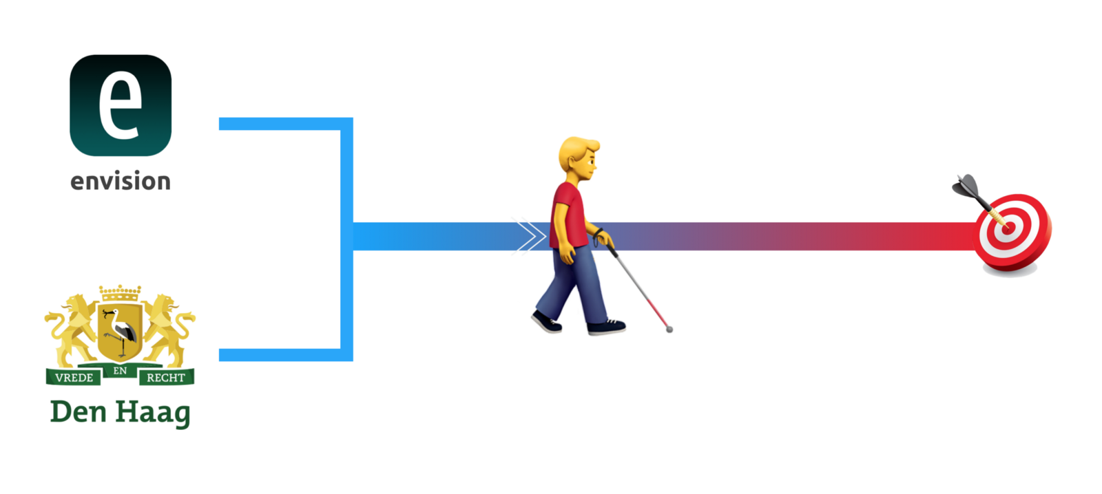 Caption: Illustration of the framework that shows Envision and The Hague assisting the visually impaired toward their goal of finding a job.
